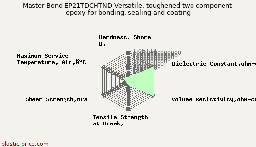 Master Bond EP21TDCHTND Versatile, toughened two component epoxy for bonding, sealing and coating