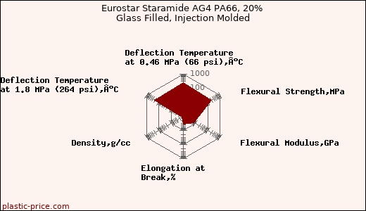 Eurostar Staramide AG4 PA66, 20% Glass Filled, Injection Molded
