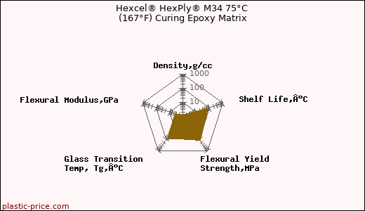Hexcel® HexPly® M34 75°C (167°F) Curing Epoxy Matrix