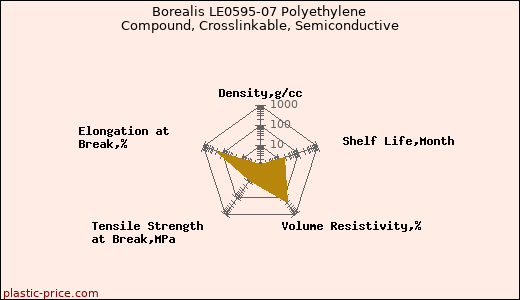 Borealis LE0595-07 Polyethylene Compound, Crosslinkable, Semiconductive