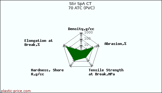 Stir SpA CT 70 ATC (PVC)