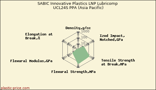 SABIC Innovative Plastics LNP Lubricomp UCL24S PPA (Asia Pacific)