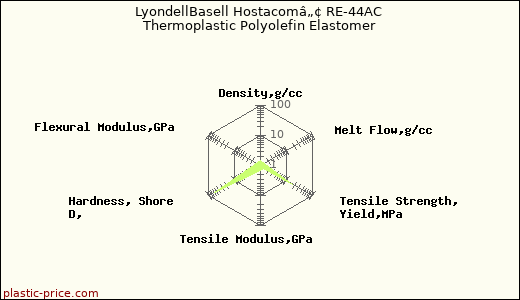 LyondellBasell Hostacomâ„¢ RE-44AC Thermoplastic Polyolefin Elastomer