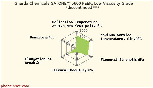 Gharda Chemicals GATONE™ 5600 PEEK, Low Viscosity Grade               (discontinued **)
