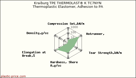 Kraiburg TPE THERMOLAST® K TC7NYN Thermoplastic Elastomer, Adhesion to PA