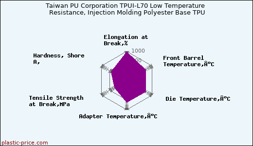Taiwan PU Corporation TPUI-L70 Low Temperature Resistance, Injection Molding Polyester Base TPU