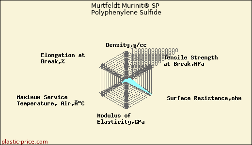 Murtfeldt Murinit® SP Polyphenylene Sulfide