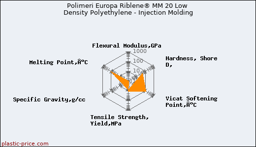 Polimeri Europa Riblene® MM 20 Low Density Polyethylene - Injection Molding