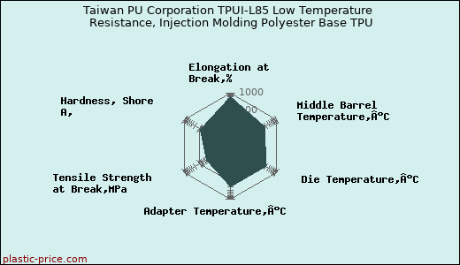 Taiwan PU Corporation TPUI-L85 Low Temperature Resistance, Injection Molding Polyester Base TPU