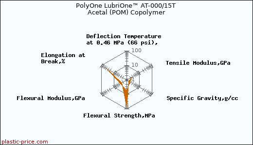 PolyOne LubriOne™ AT-000/15T Acetal (POM) Copolymer