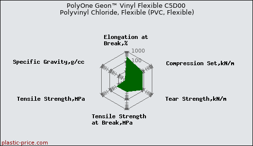 PolyOne Geon™ Vinyl Flexible C5D00 Polyvinyl Chloride, Flexible (PVC, Flexible)