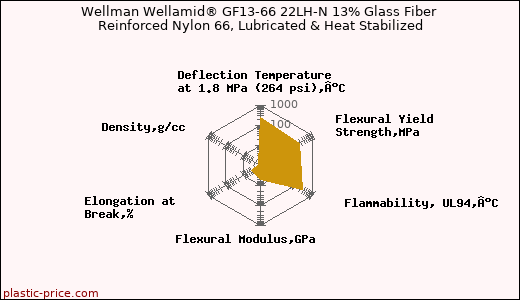 Wellman Wellamid® GF13-66 22LH-N 13% Glass Fiber Reinforced Nylon 66, Lubricated & Heat Stabilized