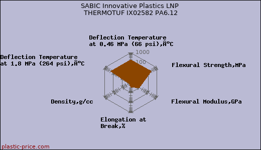 SABIC Innovative Plastics LNP THERMOTUF IX02582 PA6.12