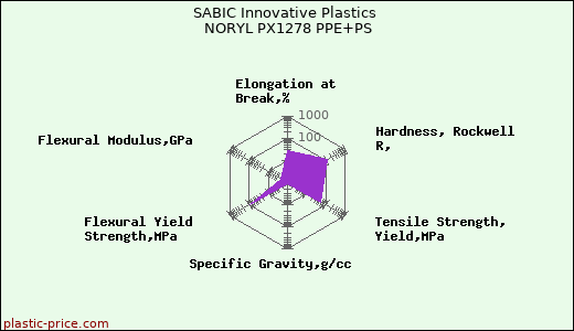 SABIC Innovative Plastics NORYL PX1278 PPE+PS