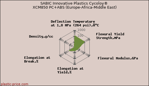 SABIC Innovative Plastics Cycoloy® XCM850 PC+ABS (Europe-Africa-Middle East)