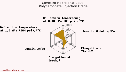 Covestro Makrolon® 2808 Polycarbonate, Injection Grade