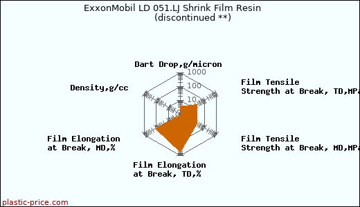 ExxonMobil LD 051.LJ Shrink Film Resin               (discontinued **)