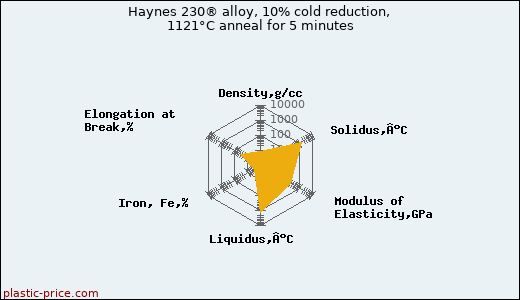 Haynes 230® alloy, 10% cold reduction, 1121°C anneal for 5 minutes