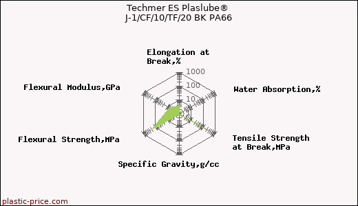 Techmer ES Plaslube® J-1/CF/10/TF/20 BK PA66
