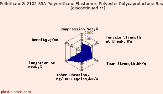 Dow Pellethane® 2102-85A Polyurethane Elastomer, Polyester Polycaprolactone Based               (discontinued **)