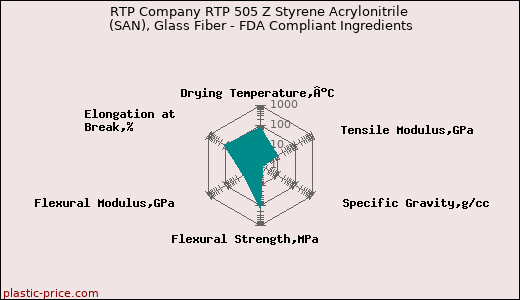 RTP Company RTP 505 Z Styrene Acrylonitrile (SAN), Glass Fiber - FDA Compliant Ingredients