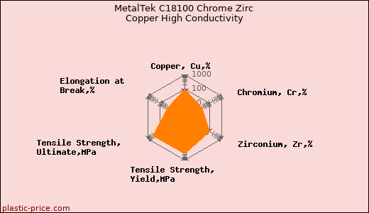 MetalTek C18100 Chrome Zirc Copper High Conductivity