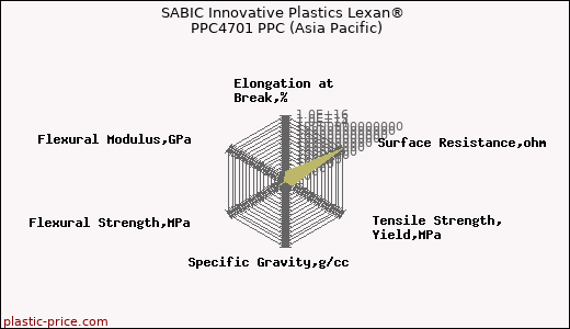 SABIC Innovative Plastics Lexan® PPC4701 PPC (Asia Pacific)