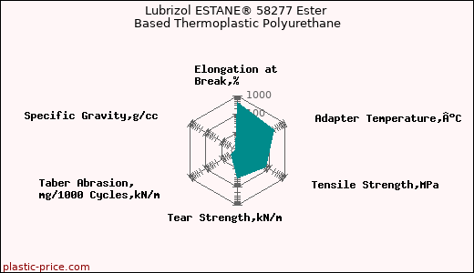 Lubrizol ESTANE® 58277 Ester Based Thermoplastic Polyurethane