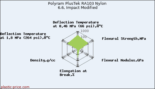 Polyram PlusTek RA103 Nylon 6.6, Impact Modified
