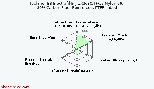 Techmer ES Electrafil® J-1/CF/30/TF/15 Nylon 66, 30% Carbon Fiber Reinforced, PTFE Lubed