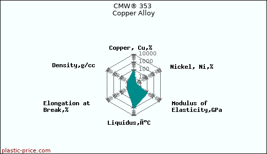 CMW® 353 Copper Alloy