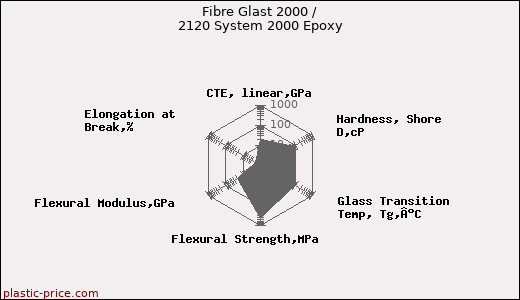 Fibre Glast 2000 / 2120 System 2000 Epoxy