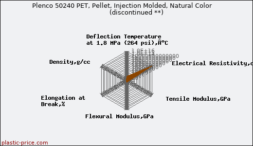 Plenco 50240 PET, Pellet, Injection Molded, Natural Color               (discontinued **)