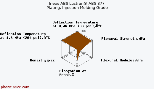 Ineos ABS Lustran® ABS 377 Plating, Injection Molding Grade