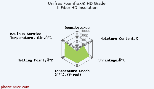 Unifrax Foamfrax® HD Grade II Fiber HD Insulation