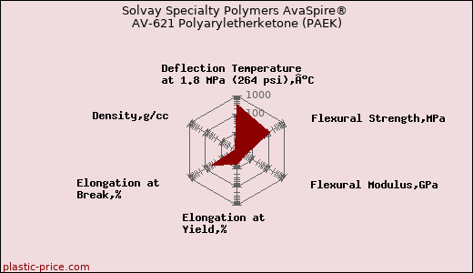 Solvay Specialty Polymers AvaSpire® AV-621 Polyaryletherketone (PAEK)