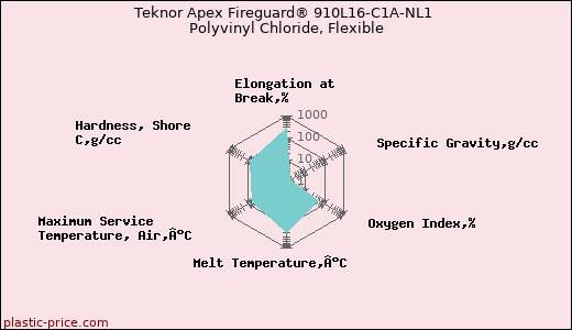 Teknor Apex Fireguard® 910L16-C1A-NL1 Polyvinyl Chloride, Flexible