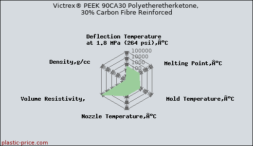 Victrex® PEEK 90CA30 Polyetheretherketone, 30% Carbon Fibre Reinforced