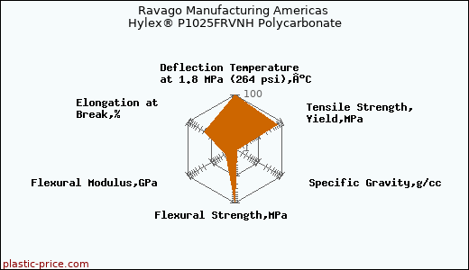 Ravago Manufacturing Americas Hylex® P1025FRVNH Polycarbonate