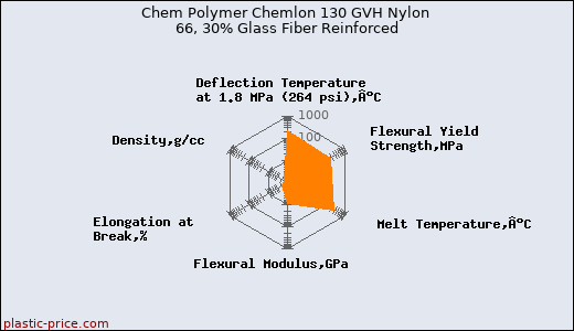 Chem Polymer Chemlon 130 GVH Nylon 66, 30% Glass Fiber Reinforced