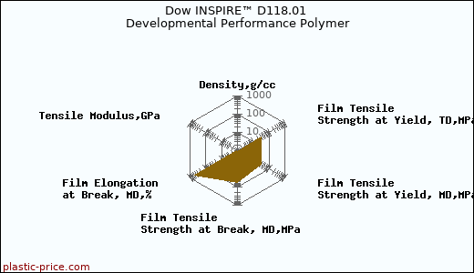 Dow INSPIRE™ D118.01 Developmental Performance Polymer