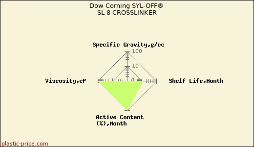 Dow Corning SYL-OFF® SL 8 CROSSLINKER