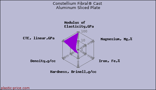 Constellium Fibral® Cast Aluminum Sliced Plate