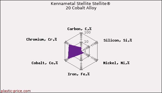 Kennametal Stellite Stellite® 20 Cobalt Alloy