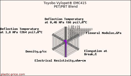 Toyobo Vylopet® EMC415 PET/PBT Blend