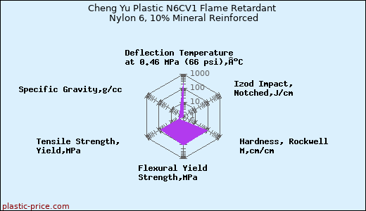 Cheng Yu Plastic N6CV1 Flame Retardant Nylon 6, 10% Mineral Reinforced