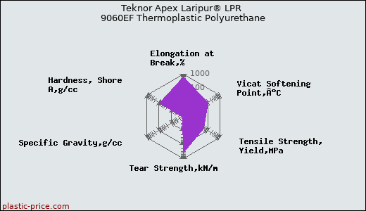 Teknor Apex Laripur® LPR 9060EF Thermoplastic Polyurethane