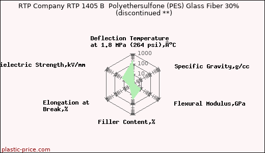 RTP Company RTP 1405 B  Polyethersulfone (PES) Glass Fiber 30%               (discontinued **)