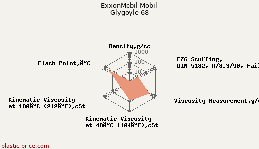 ExxonMobil Mobil Glygoyle 68