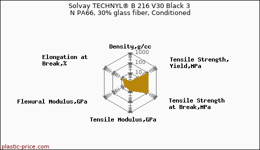 Solvay TECHNYL® B 216 V30 Black 3 N PA66, 30% glass fiber, Conditioned